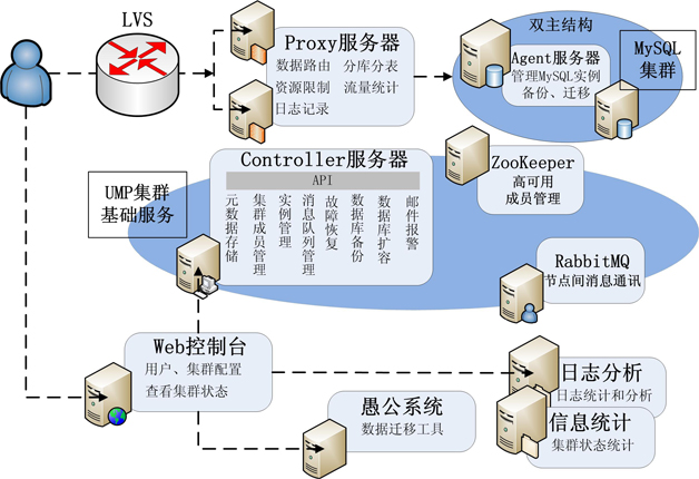 图3 当前UMP系统架构图