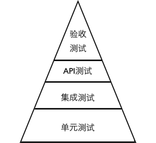 图1 测试金字塔模型