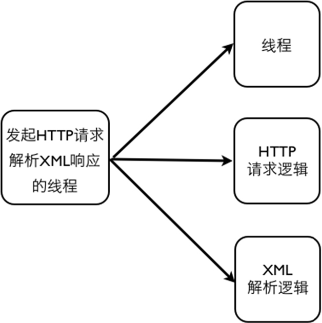 图3 单独对各部分逻辑进行测试