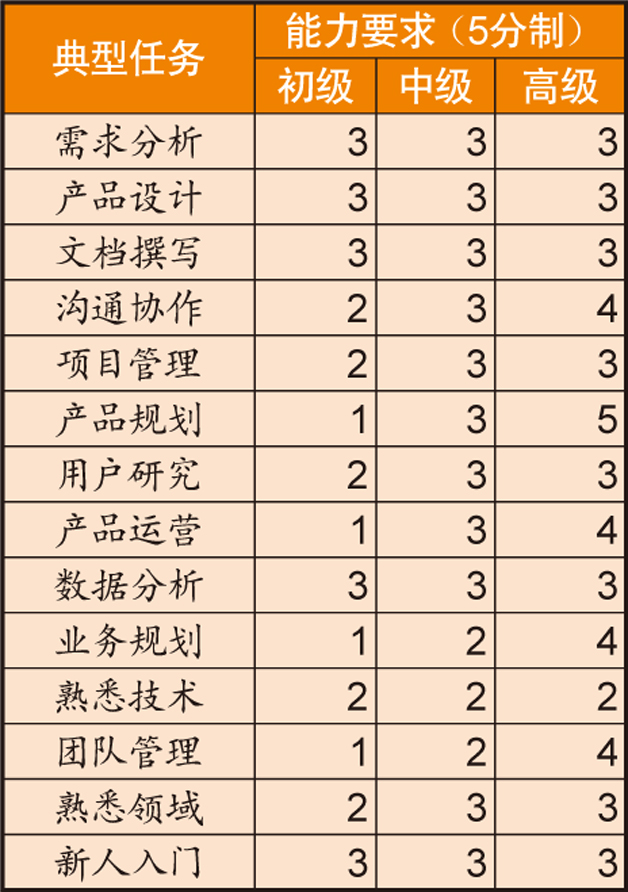 表2 按照级别为产品经理打分