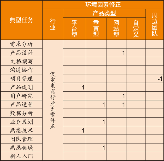 表3 环境因素修正