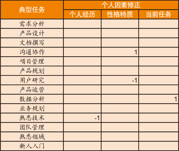 表4 个人因素修正