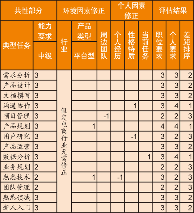 表5 实例——某人的评估结果