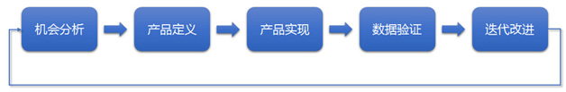 图2 有道云笔记设计流程