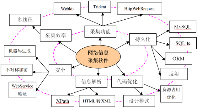 图1 由知识点形成知识网