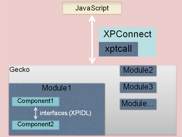 图4 JavaScript与Gecko的交互方式