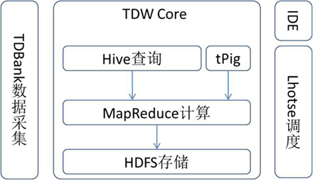 圖1  TDW的功能模塊