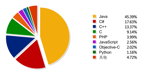开发者主要使用的编程语言
