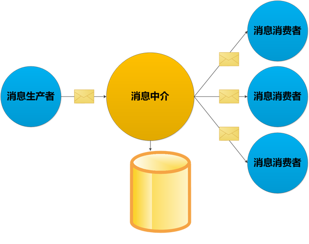 图1  消息中间件的组成部分