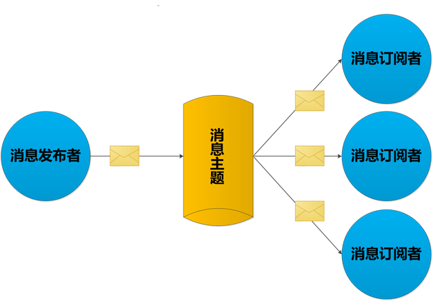 圖3   釋出/訂閱訊息型別