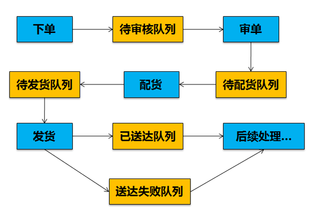 图4   解耦订单系统