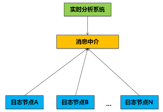 图7   日志分析系统