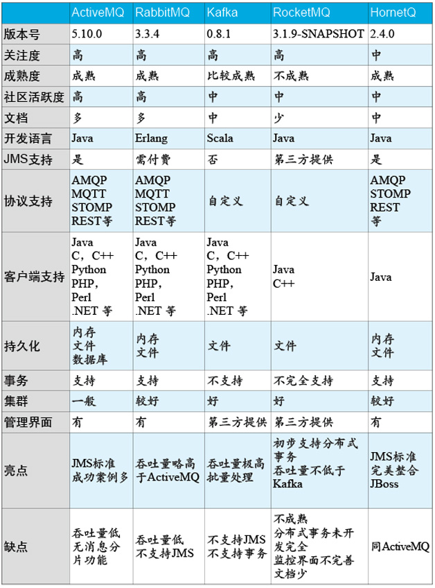 表1  流行的訊息中介軟體對比