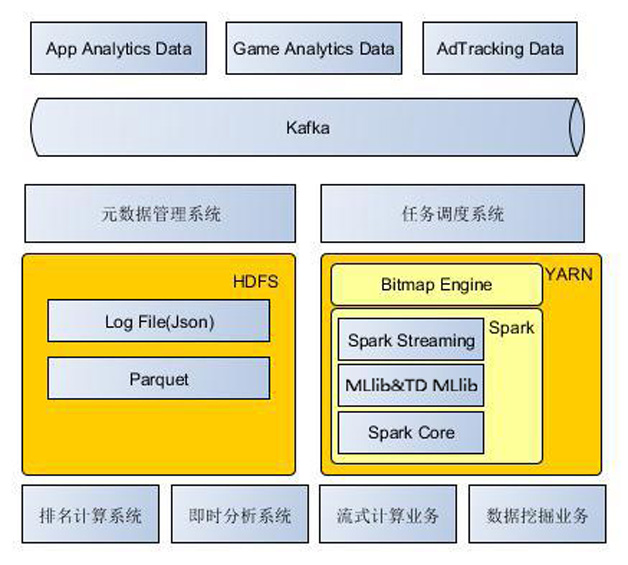 图3  合了YARN和Spark的最新数据中心架构