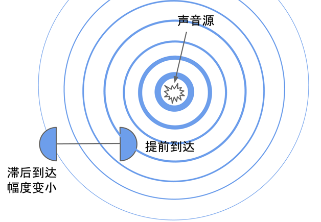 一个头部距离的一对麦克风可以忠实地记录从声音源到双耳的传递过程