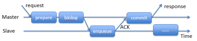 图2 MySQL半同步复制流程