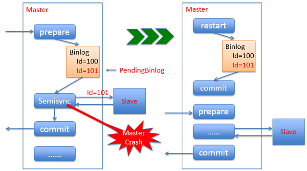 图3 MySQL重启时直接提交Pending Binlog