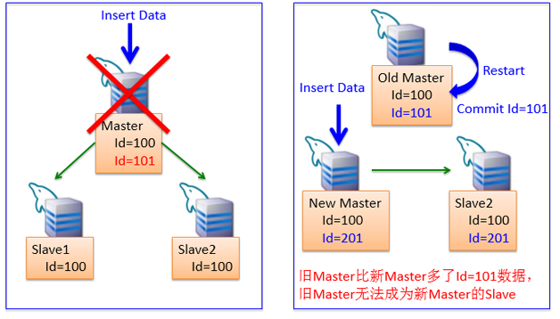 图4 MySQL重启缺陷导致主备数据不一致