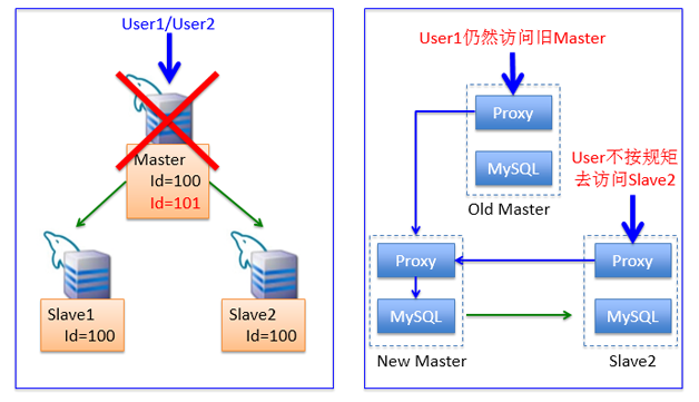 图9 实现一个可靠日志存储保证各MySQL的数据一致