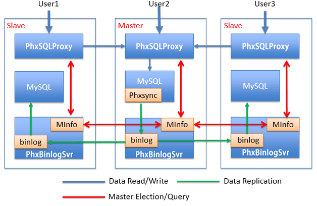 图11 PhxSQL基本架构