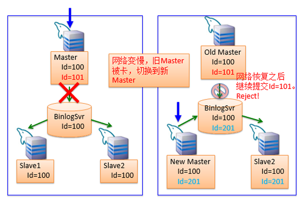 图15 BinlogSvr通过Master信息拒绝非Master节点的提交