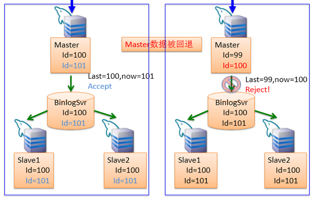 图16 BinlogSvr使用乐观锁拒绝Master在数据异常的情况下提交数据