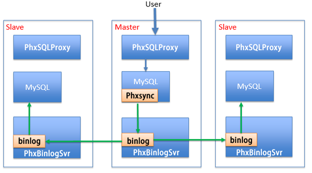 图17 BinlogSvr支持MySQL使用原生复制协议获取Binlog数据