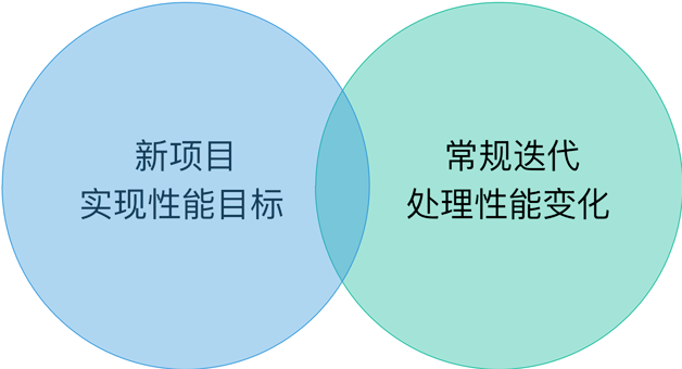 圖1  效能貫穿於軟體生命週期