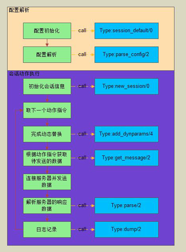 圖4  Tsung通用外掛呼叫流程