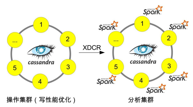 图1 操作集群和带有并置的Spark节点的单独的分析集群