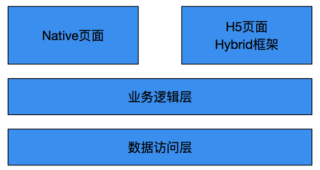图2  带 Hybrid 的架构