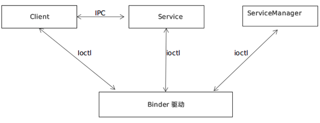                 图1 Binder 架构图