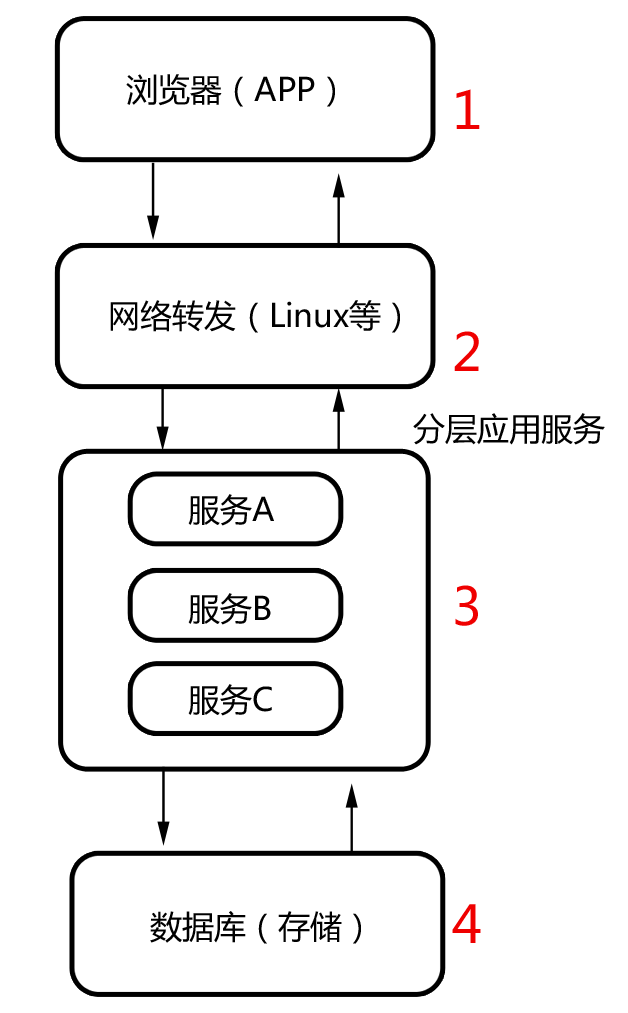 图1   网络应用一般流程
