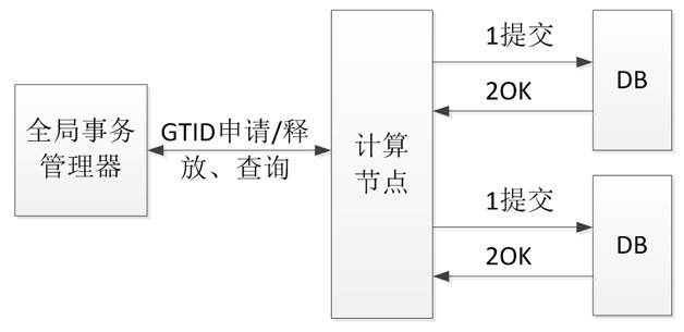 图1  基于GTID的分布式事务管理方案