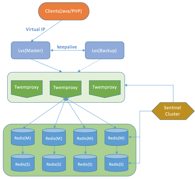 圖7  Redis基於Twemproxy的架構實現（來自網際網路）