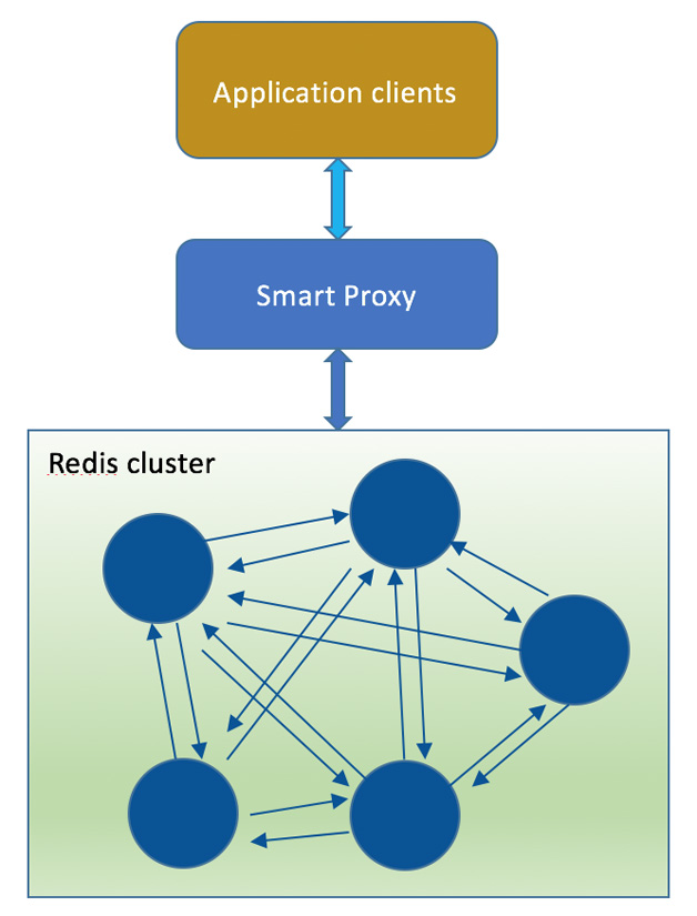 圖8  Smart Proxy方案架構