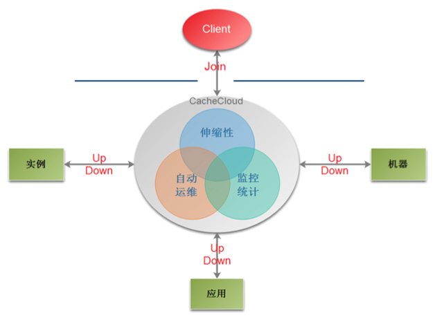 圖9  CacheCloud平臺架構（來自網際網路）