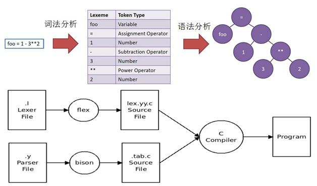 图4  语法分析过程