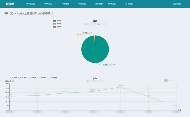 图9 DCM,MR Job运行结果统计 图9 DCM,MR Job运行结果统计