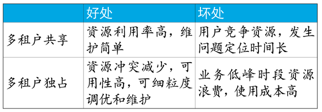 表1 多租户共享和独占资源的优缺点 表1 多租户共享和独占资源的优缺点
