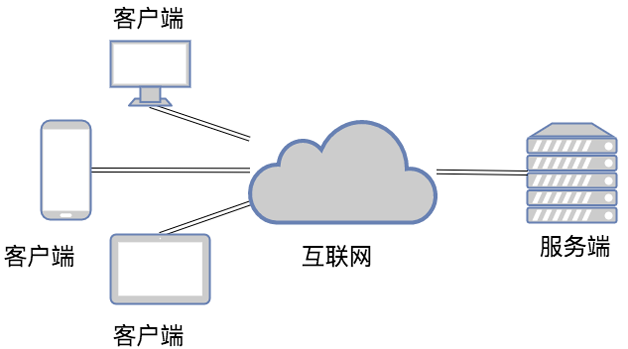 圖1  網際網路架構