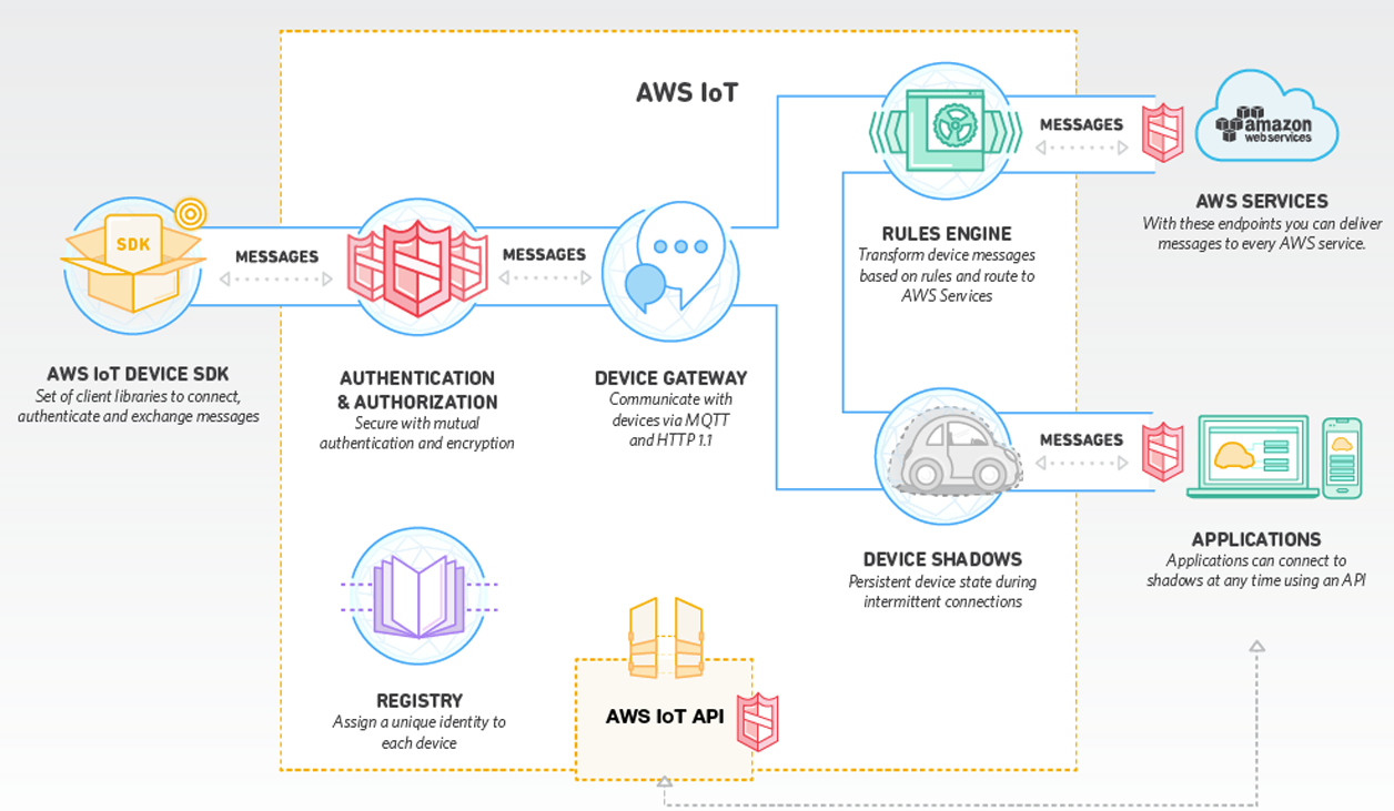 图6  AWS IoT Things参考架构