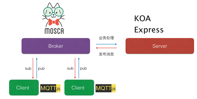 圖3  JavaScript在MQTT架構中常用的框架
