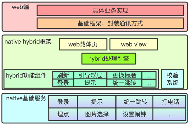 图2   Hybrid 框架设计