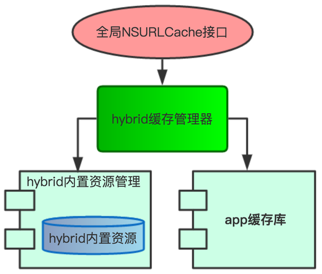 图3   Hybrid 缓存框架设计