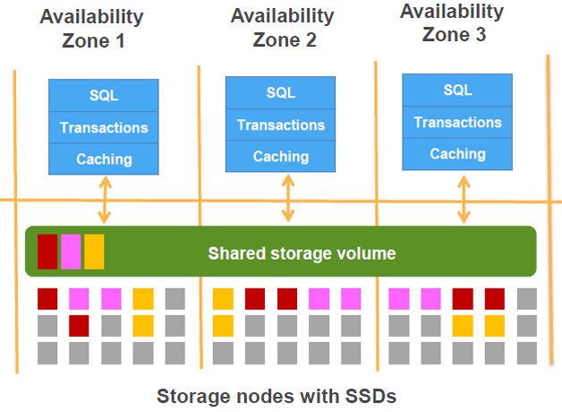 图4  存储层的“Shared storage column”与计算层的“Caching”构成的两层数据缓冲结构