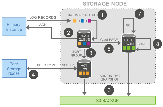 图8  日志数据在存储节点的处理过程