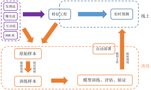 图1 微博机器学习流图 图1 微博机器学习流图