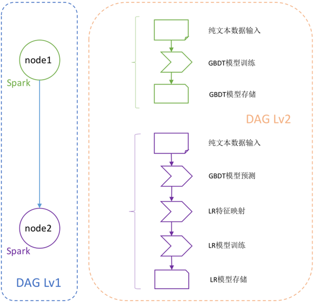 图3 Weiflow中微博GBDT+LR模型训练流程的双层DAG依赖关系及任务流图 图3 Weiflow中微博GBDT+LR模型训练流程的双层DAG依赖关系及任务流图