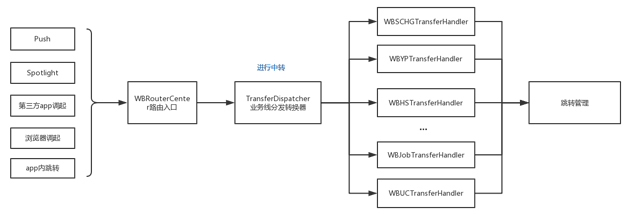 图9  业务线分发转换器流程
